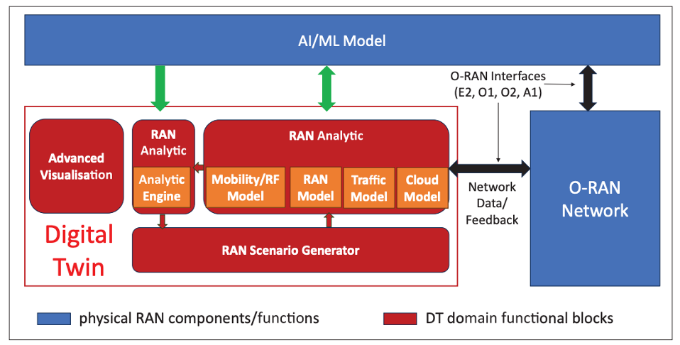 (BEAM-RAN) Beam-centric and cell-less architecture for 6G and beyond: Quantum enhanced Digital Twin for intelligent network functions in Open RAN 
