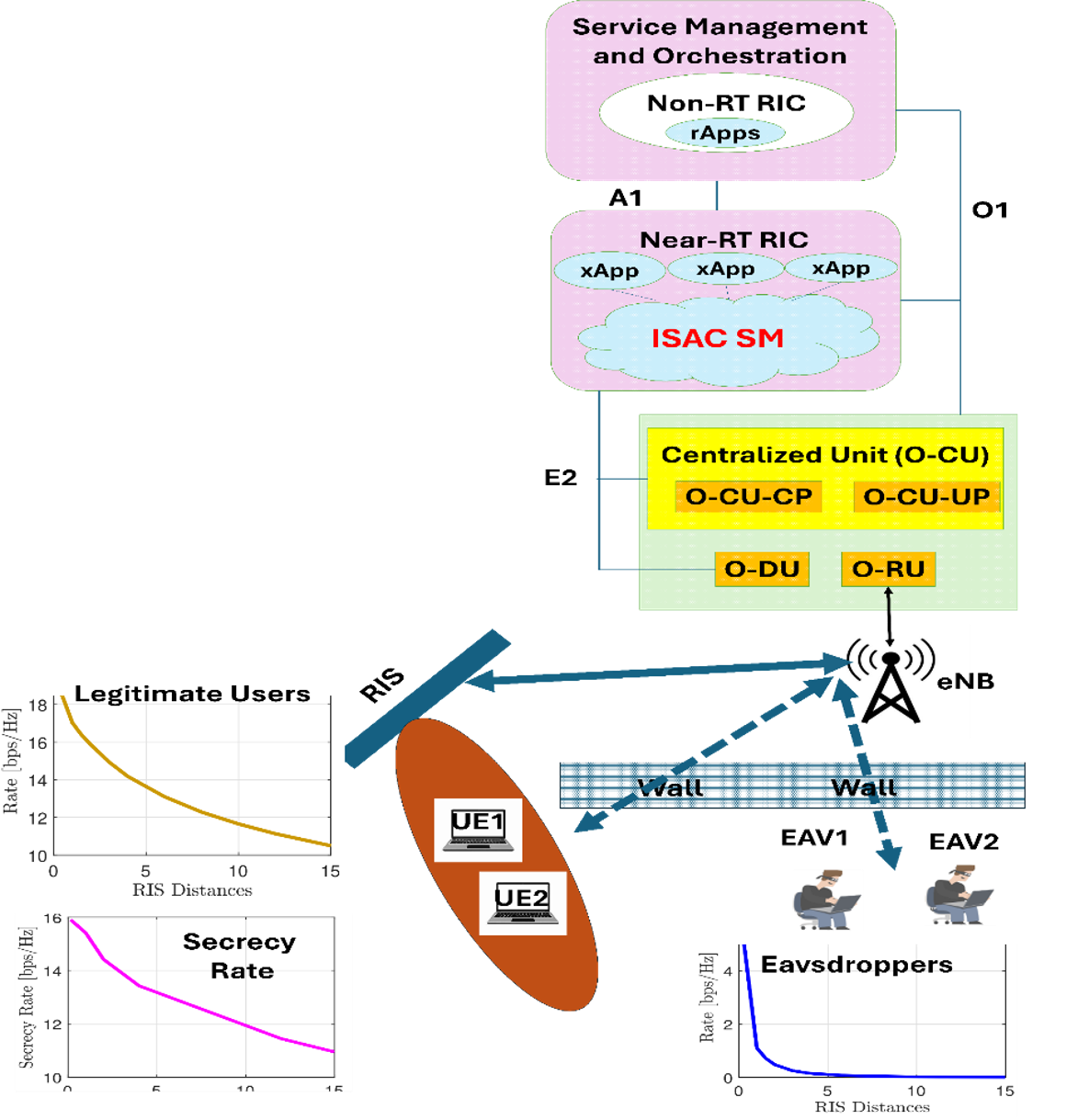 RIS-Aided Integrated Sensing and Communication: An Effective xApp Approach within Open RAN Architecture